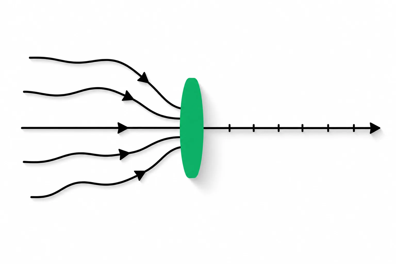 Several incoming arrows passing through a single green lens and leaving as one clear measured line.